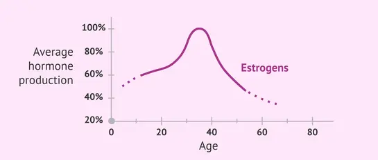 Il calo degli estrogeni in Auricoloterapia.
